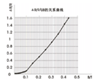 GT4510 磁阻效應(yīng)實驗儀 